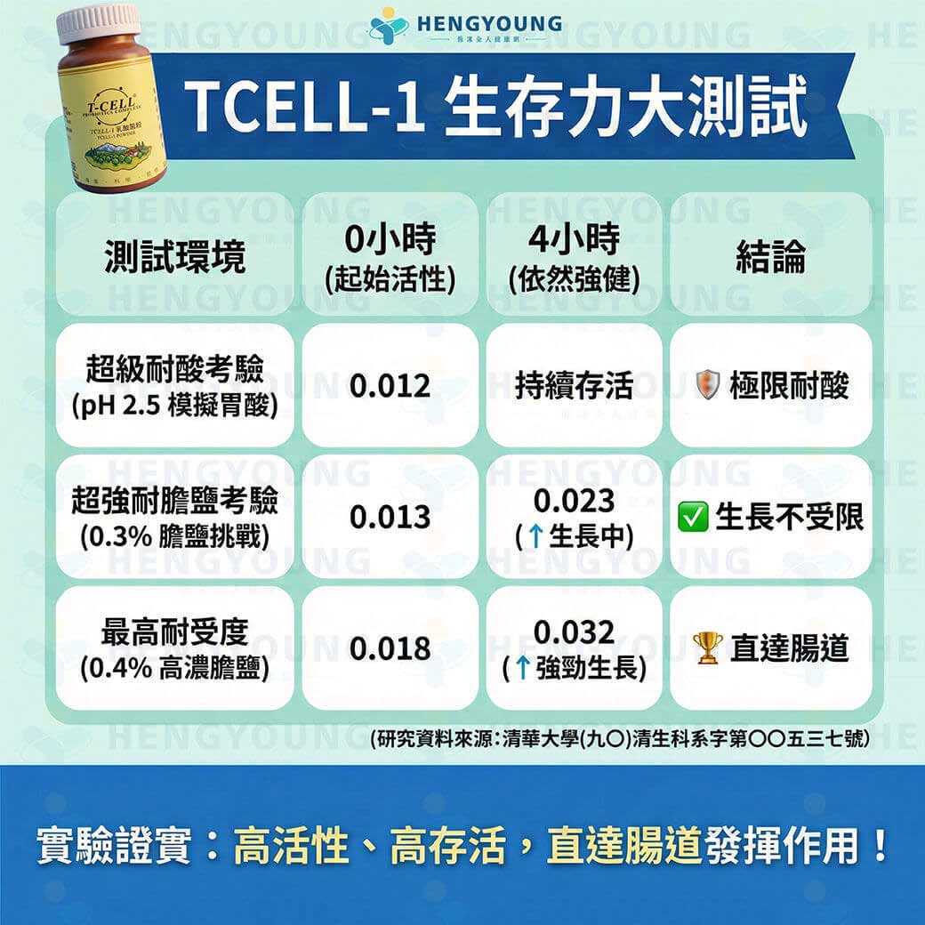 TCELL-1生存力大測試