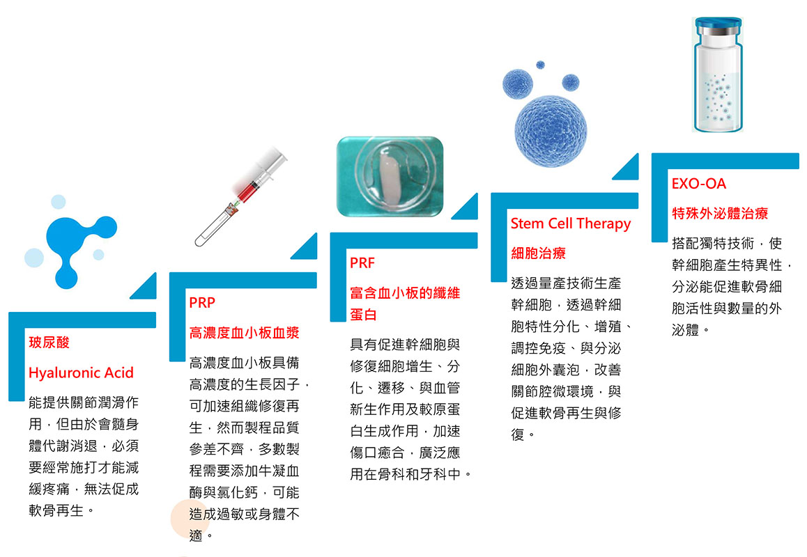 外泌體_退化性關節炎